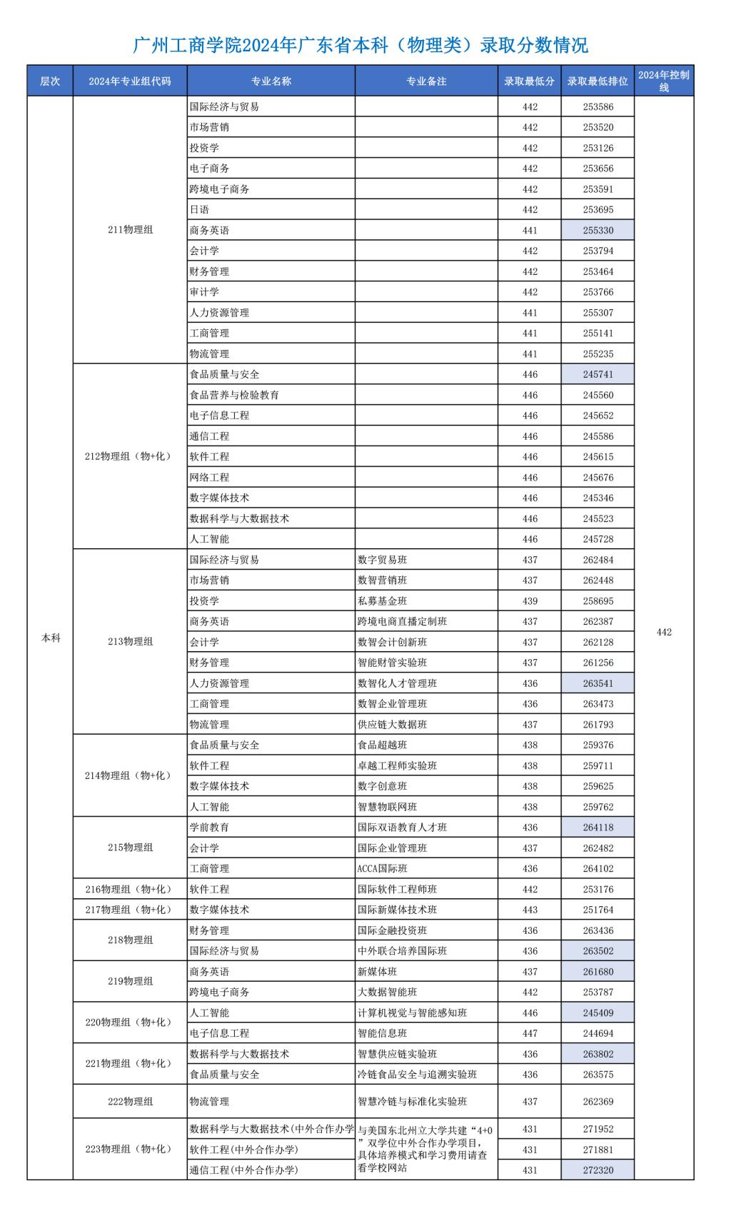 2024廣州工商學(xué)院錄取分?jǐn)?shù)線（含2022-2023歷年）