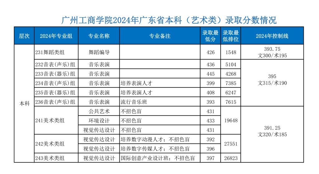 2024廣州工商學(xué)院藝術(shù)類錄取分?jǐn)?shù)線（含2022-2023歷年）