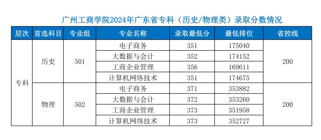 2024廣州工商學(xué)院錄取分?jǐn)?shù)線（含2022-2023歷年）