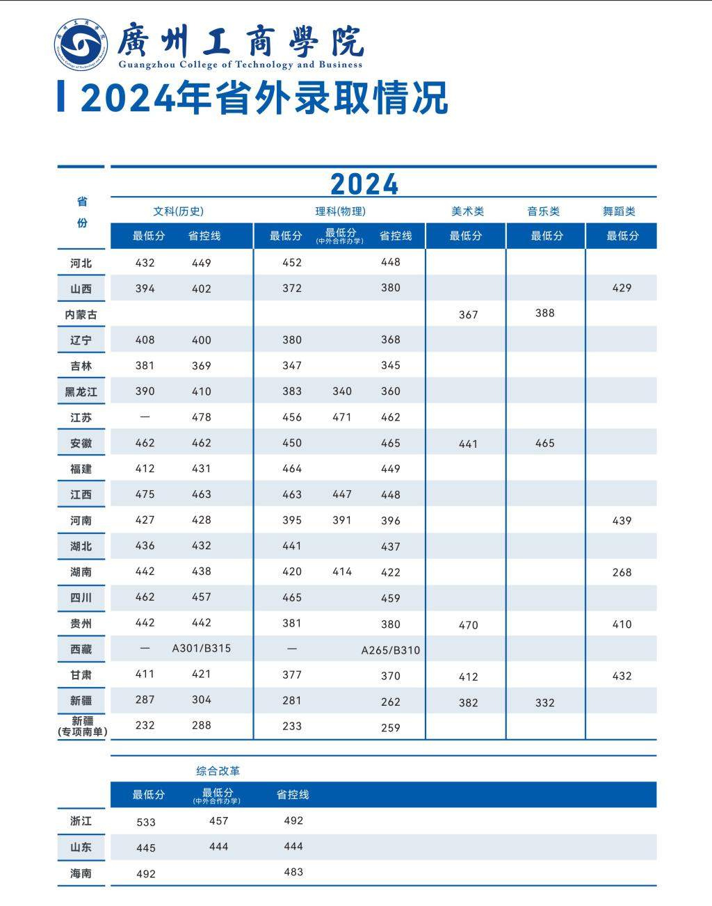 2024廣州工商學(xué)院錄取分?jǐn)?shù)線（含2022-2023歷年）