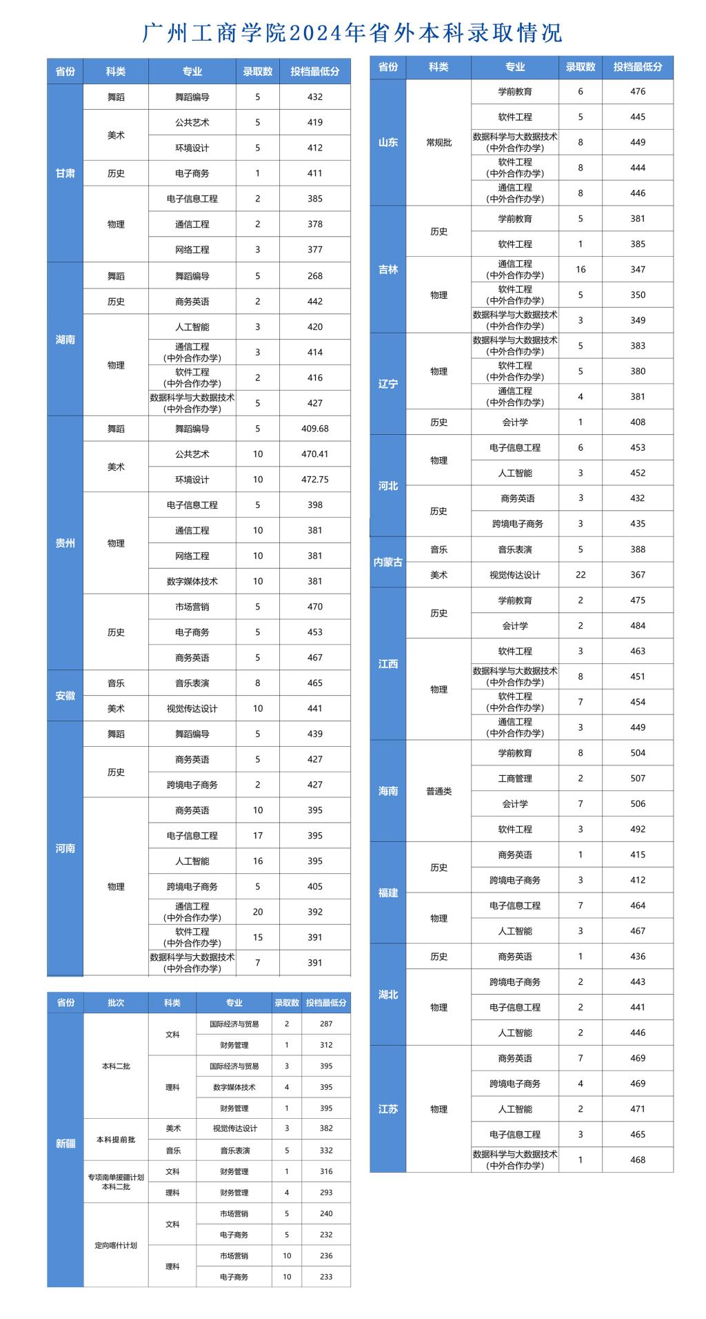 2024廣州工商學(xué)院錄取分?jǐn)?shù)線（含2022-2023歷年）