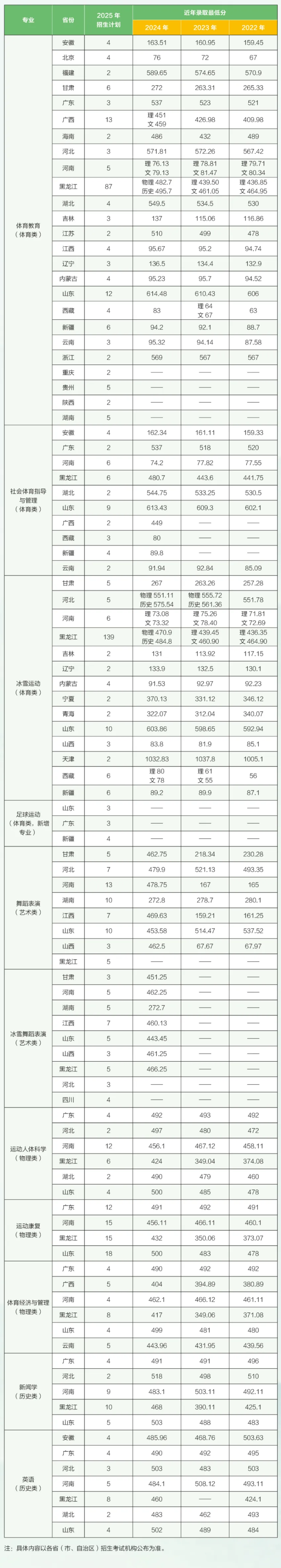 2024哈爾濱體育學(xué)院錄取分?jǐn)?shù)線（含2022-2023歷年）
