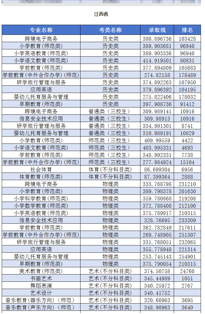 2024上饶幼儿师范高等专科leyu乐鱼体育app下载录取分数线（含2022-2023历年）