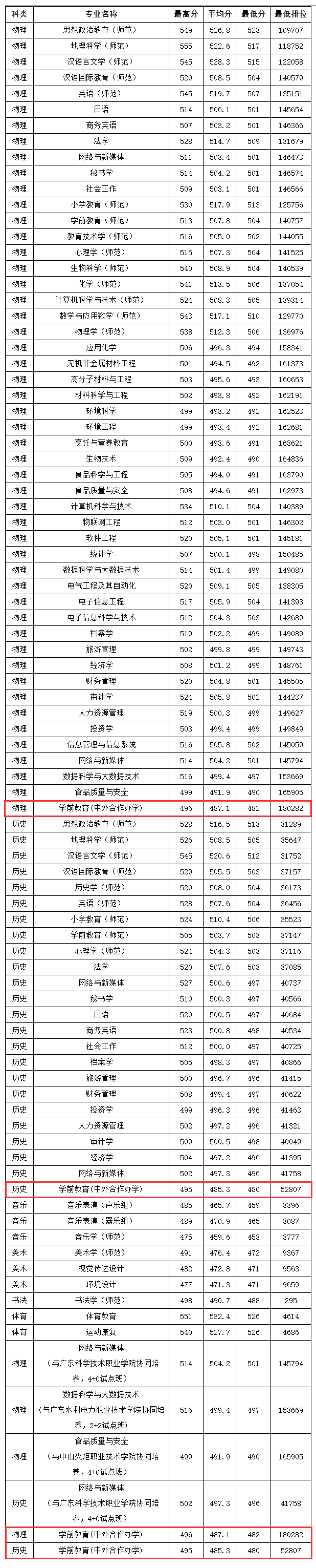 2024韓山師范學(xué)院中外合作辦學(xué)分?jǐn)?shù)線（含2022-2023歷年）