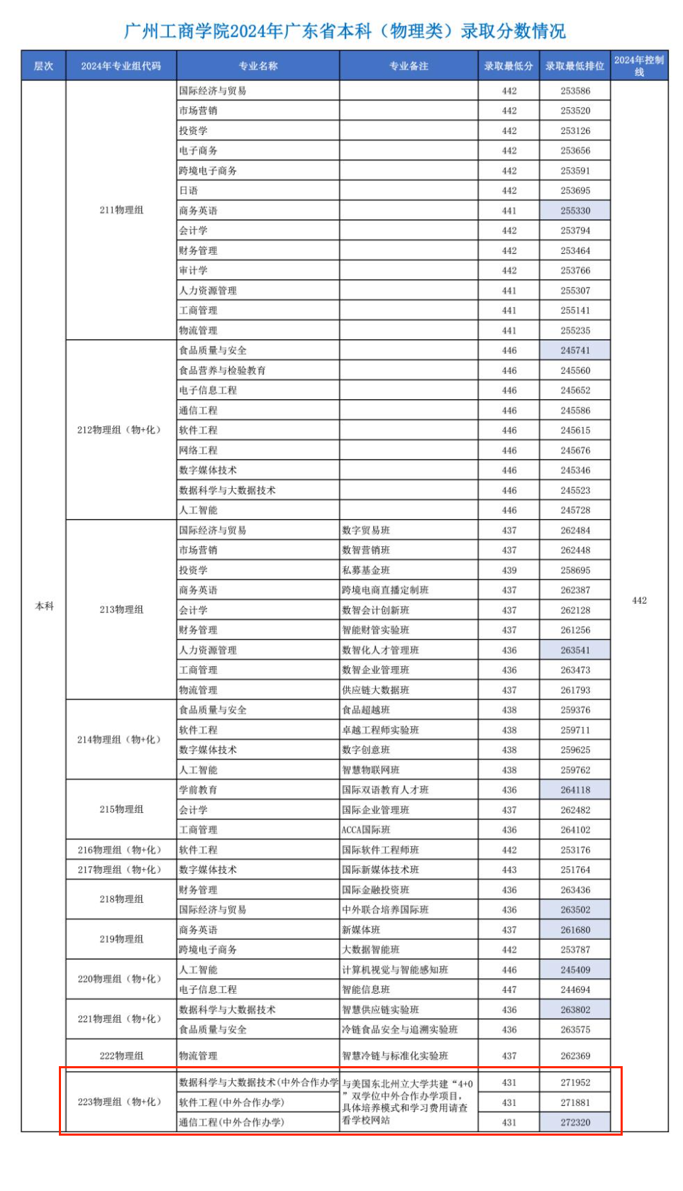 2024廣州工商學院中外合作辦學分數(shù)線（含2022-2023歷年）