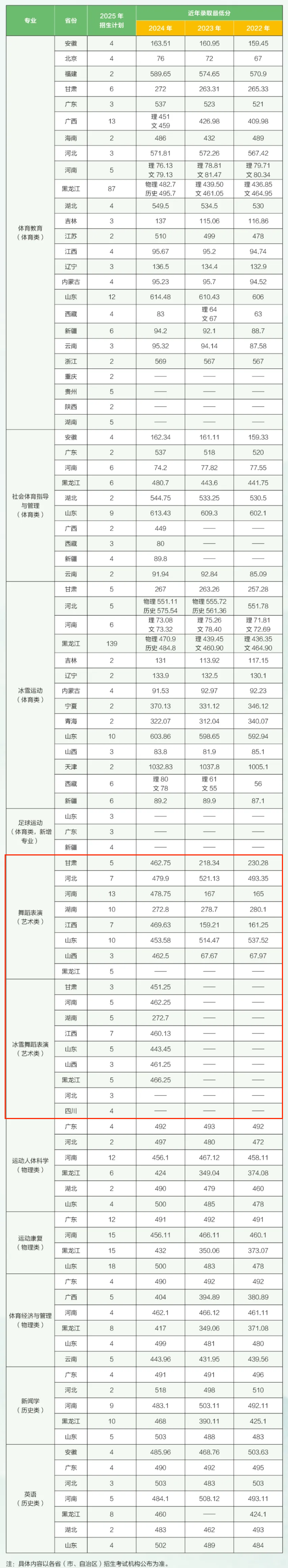 2024哈尔滨体育学院艺术类录取分数线（含2022-2023历年）