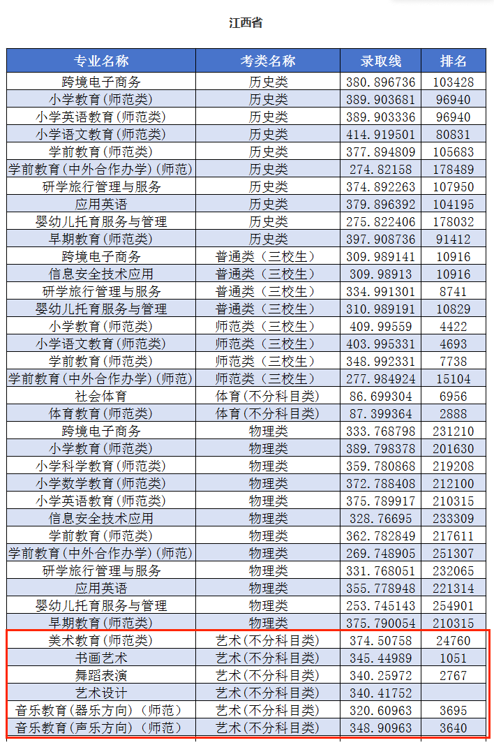 2024上饶幼儿师范高等专科leyu乐鱼体育app下载艺术类录取分数线（含2022-2023历年）