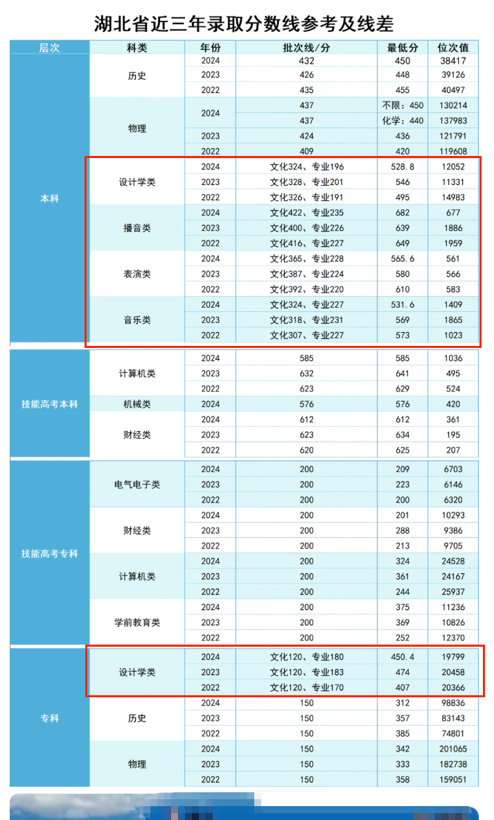 2024汉口学院艺术类分数线（含2022-2023历年）