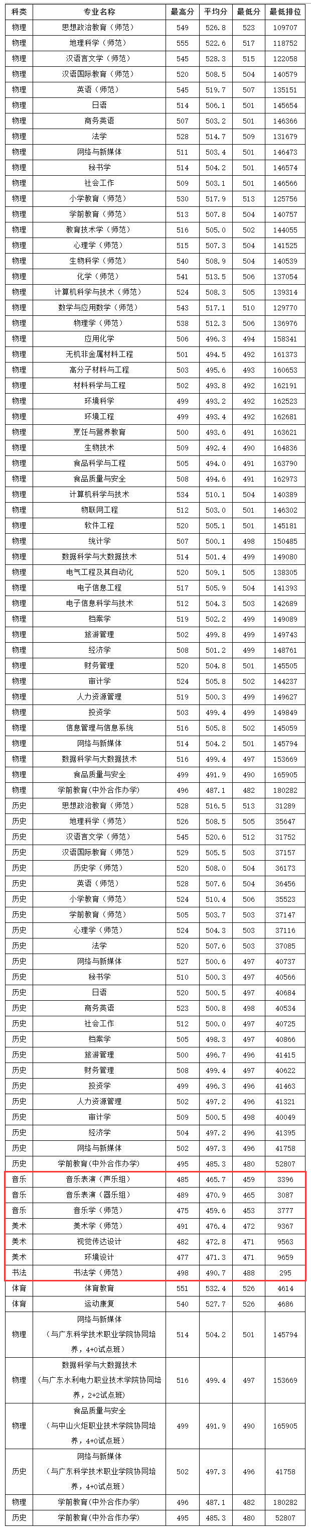 2024韩山师范学院艺术类录取分数线（含2022-2023历年）