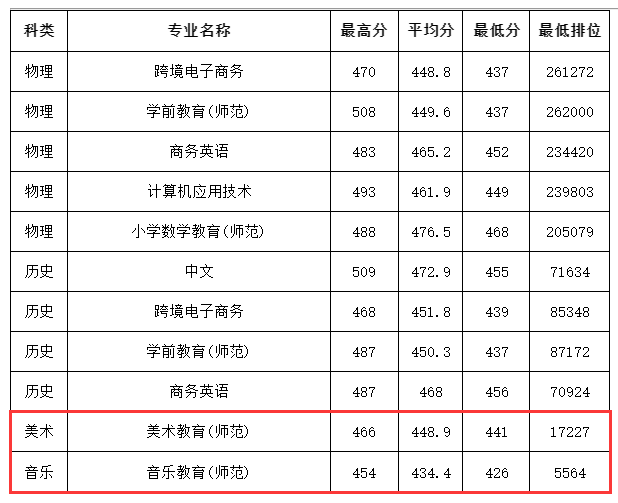 2024韩山师范学院艺术类录取分数线（含2022-2023历年）