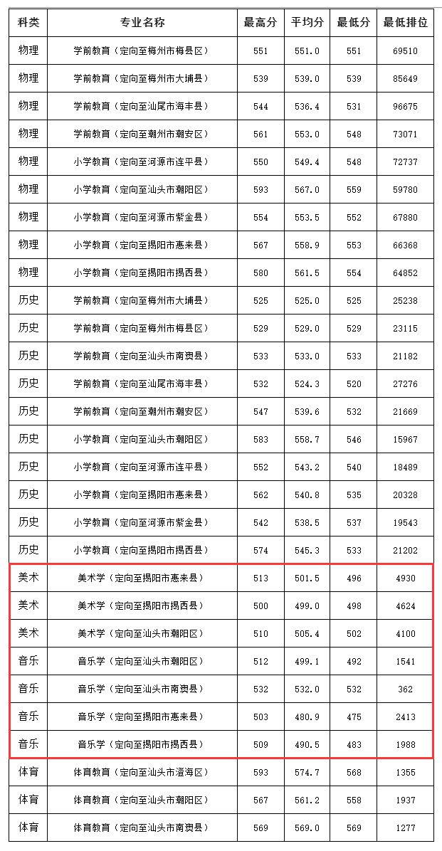2024韩山师范学院艺术类录取分数线（含2022-2023历年）