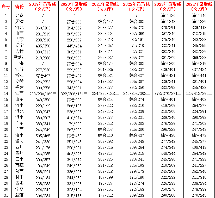 2024江西財(cái)經(jīng)職業(yè)學(xué)院錄取分?jǐn)?shù)線（含2022-2023歷年）