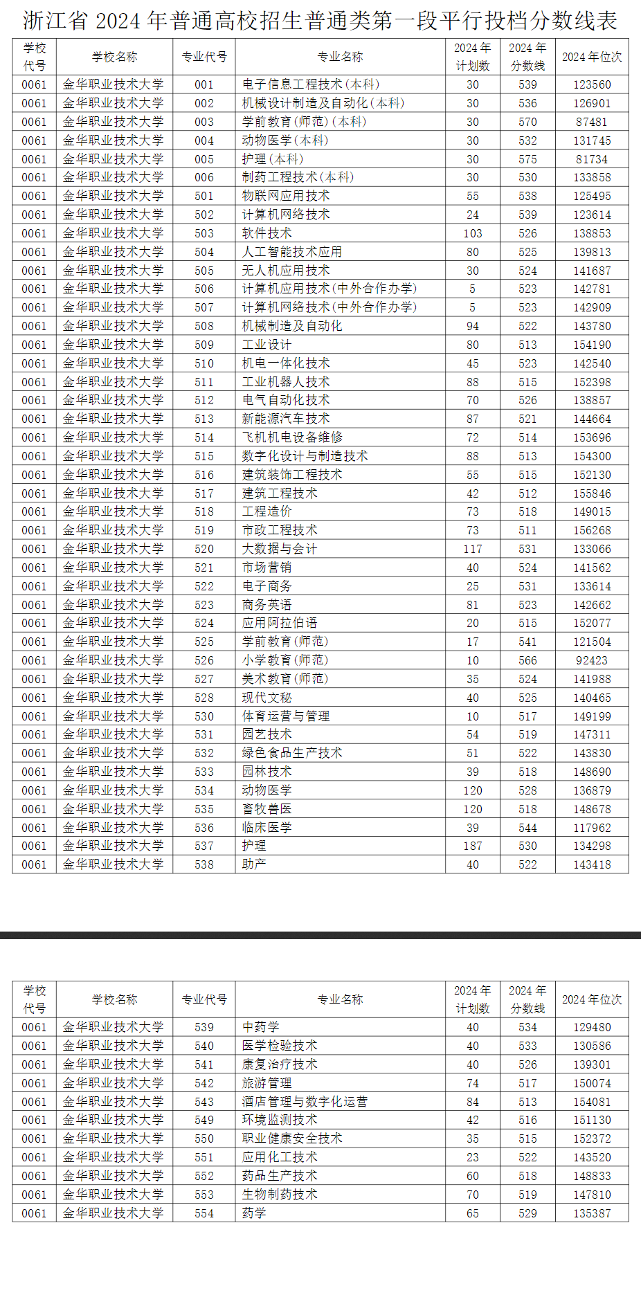 2024金華職業(yè)技術(shù)大學(xué)錄取分?jǐn)?shù)線（含2022-2023歷年）