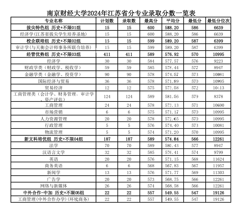 2024南京財(cái)經(jīng)大學(xué)錄取分?jǐn)?shù)線（含2022-2023歷年）
