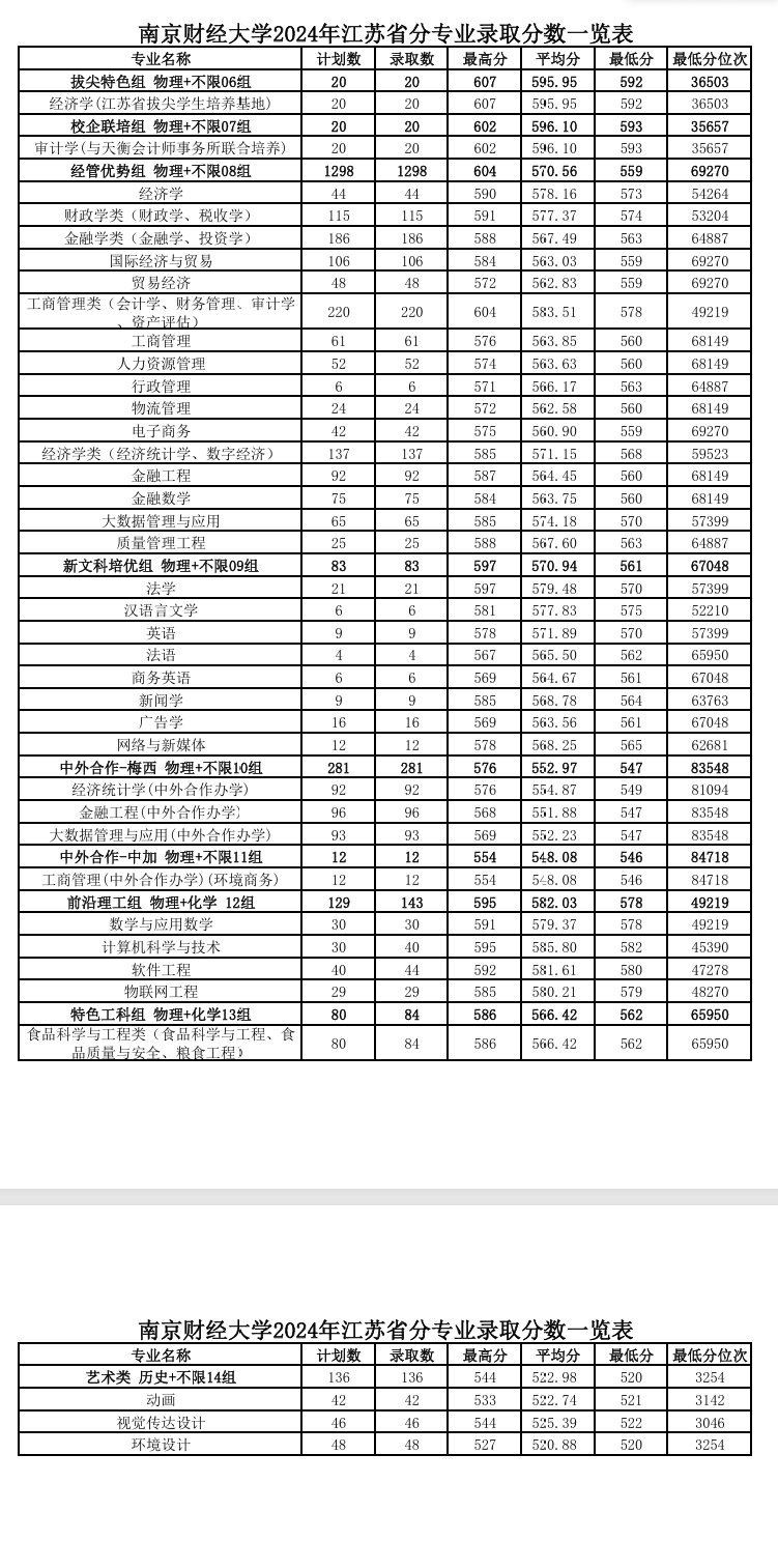2024南京財(cái)經(jīng)大學(xué)錄取分?jǐn)?shù)線（含2022-2023歷年）