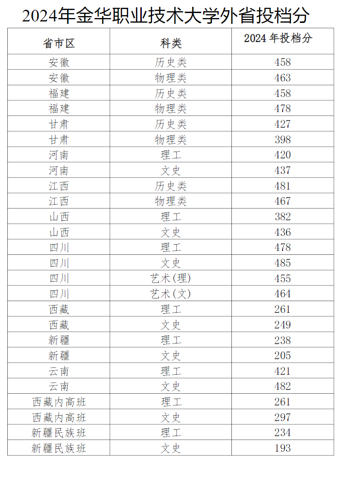 2024金華職業(yè)技術(shù)大學(xué)錄取分?jǐn)?shù)線（含2022-2023歷年）
