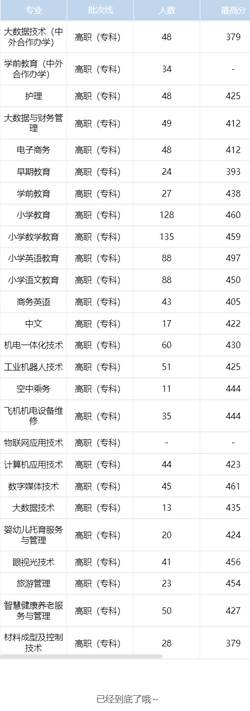 2024江西師范高等?？茖W(xué)校錄取分?jǐn)?shù)線（含2022-2023歷年）