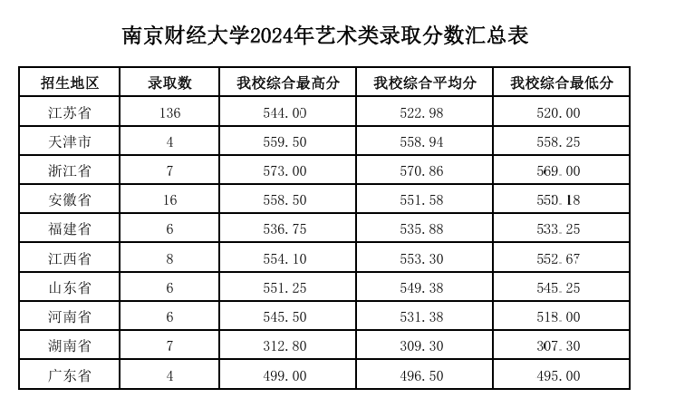 2024南京财经大学艺术类录取分数线（含2022-2023历年）