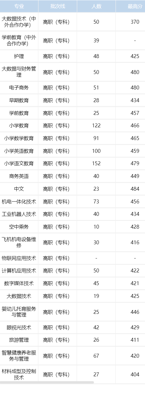 2024江西師范高等?？茖W(xué)校錄取分?jǐn)?shù)線（含2022-2023歷年）