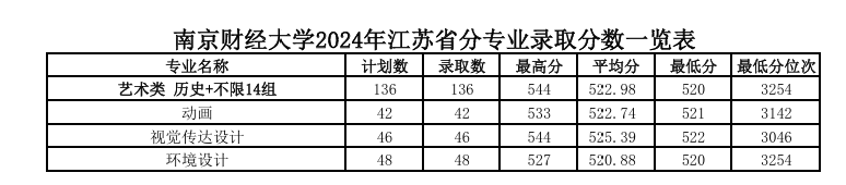 2024南京财经大学艺术类录取分数线（含2022-2023历年）