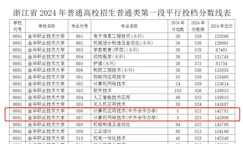 2024金华职业技术大学中外合作办学分数线（含2022-2023历年）