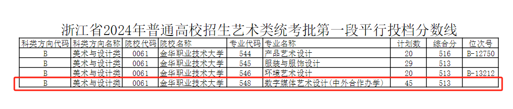 2024金华职业技术大学中外合作办学分数线（含2022-2023历年）