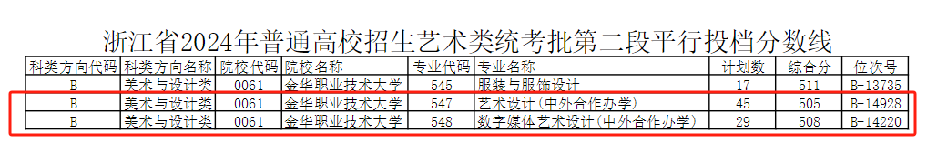 2024金华职业技术大学中外合作办学分数线（含2022-2023历年）