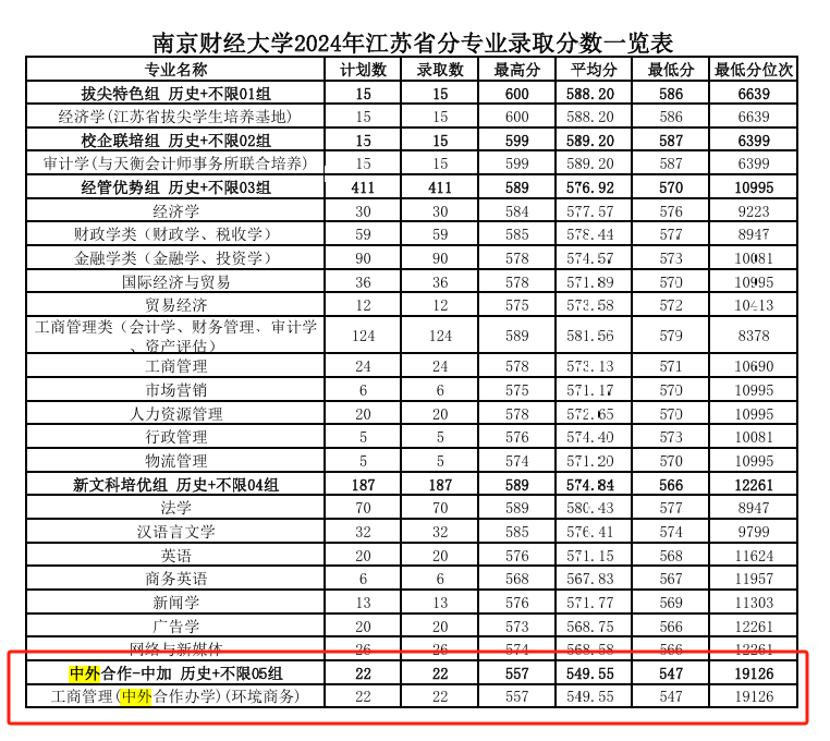 2024南京財(cái)經(jīng)大學(xué)中外合作辦學(xué)分?jǐn)?shù)線(xiàn)（含2022-2023歷年）