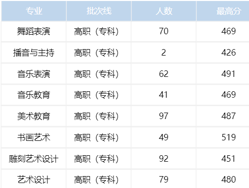 2024江西师范高等专科leyu乐鱼体育app下载艺术类录取分数线（含2022-2023历年）