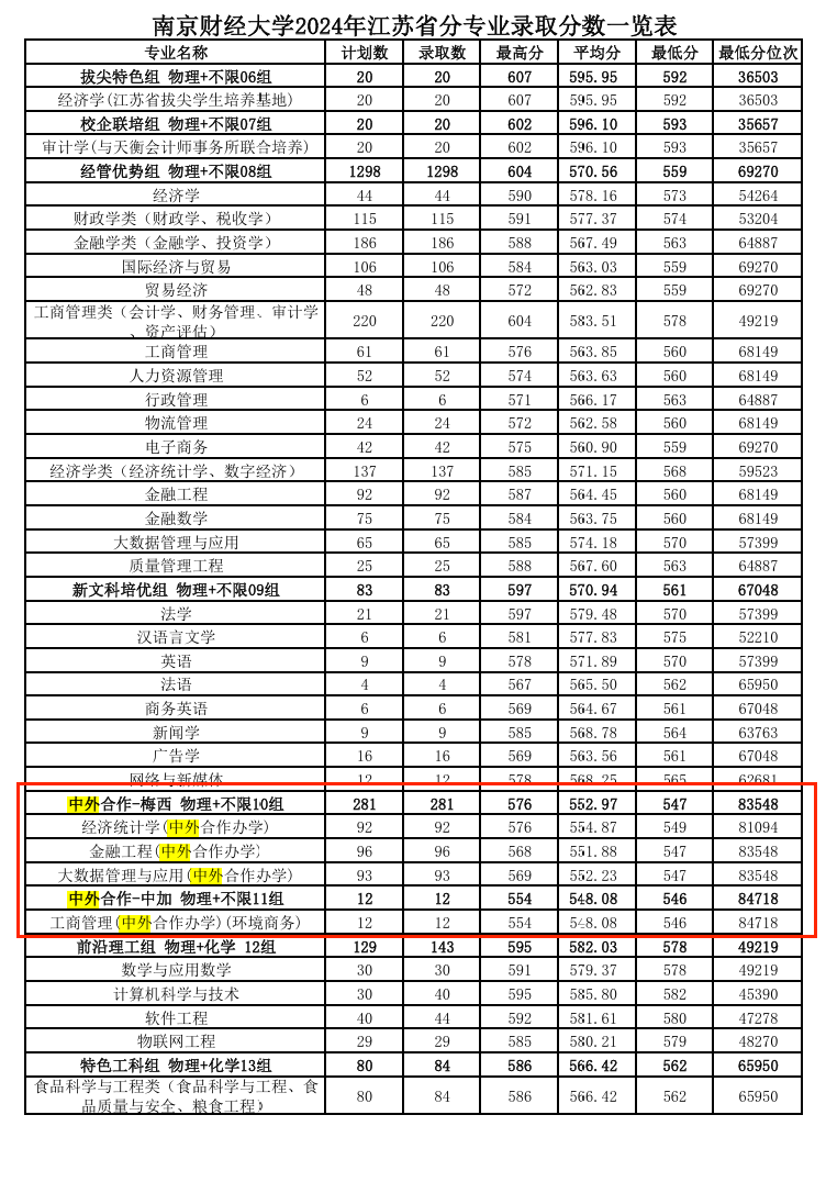 2024南京財(cái)經(jīng)大學(xué)中外合作辦學(xué)分?jǐn)?shù)線(xiàn)（含2022-2023歷年）