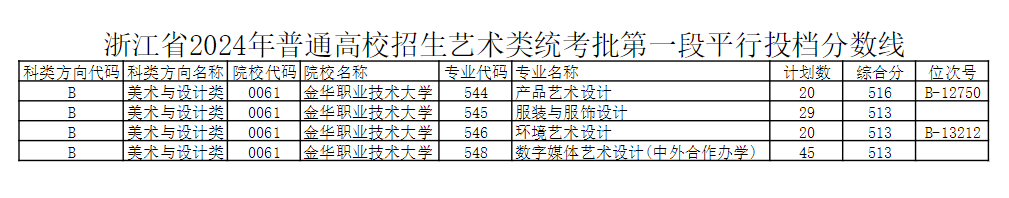 2024金华职业技术大学艺术类录取分数线（含2022-2023历年）