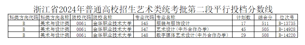 2024金华职业技术大学艺术类录取分数线（含2022-2023历年）