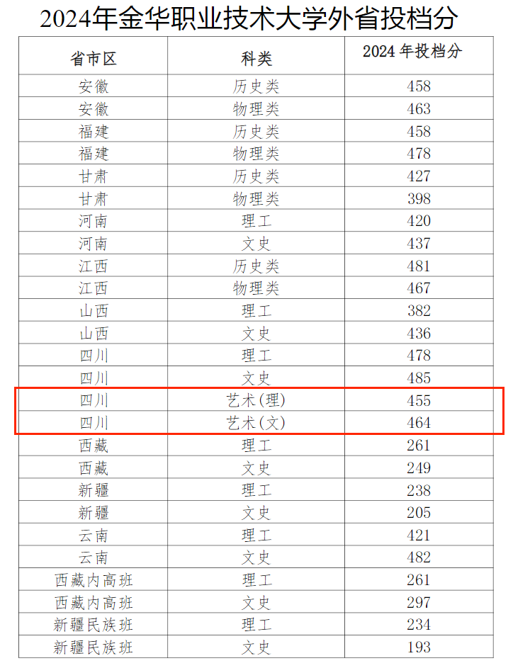 2024金华职业技术大学艺术类录取分数线（含2022-2023历年）