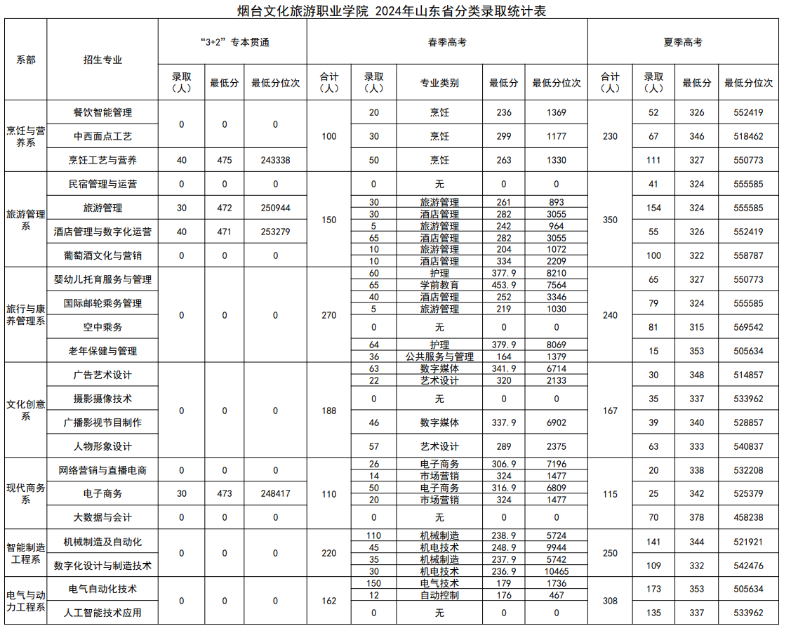 2024烟台文化旅游职业学院录取分数线（含2022-2023历年）