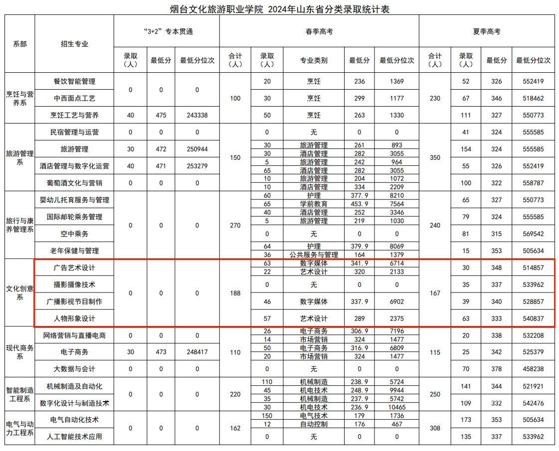 2024煙臺(tái)文化旅游職業(yè)學(xué)院藝術(shù)類錄取分?jǐn)?shù)線（含2022-2023歷年）