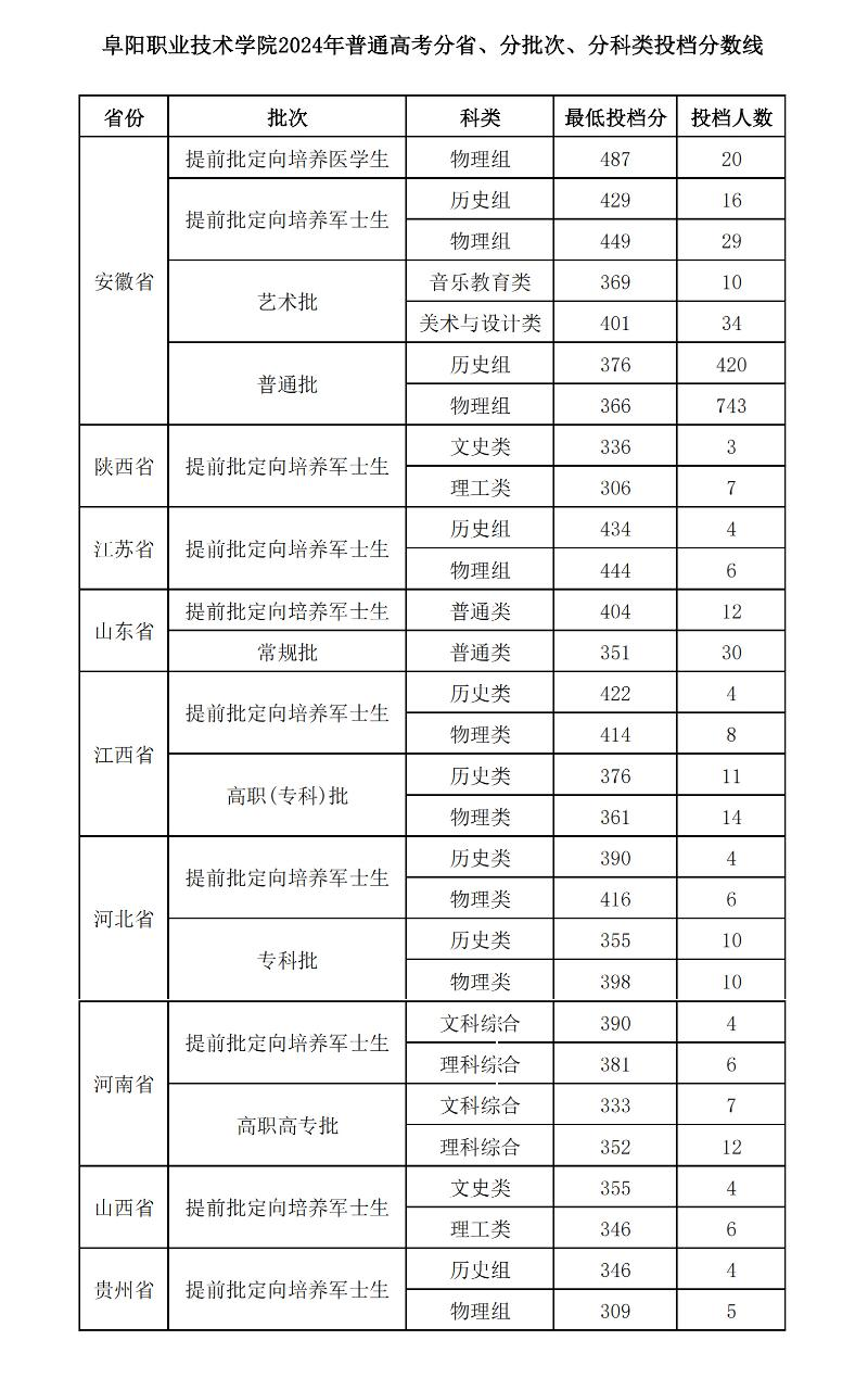 2024阜阳职业技术学院录取分数线（含2022-2023历年）