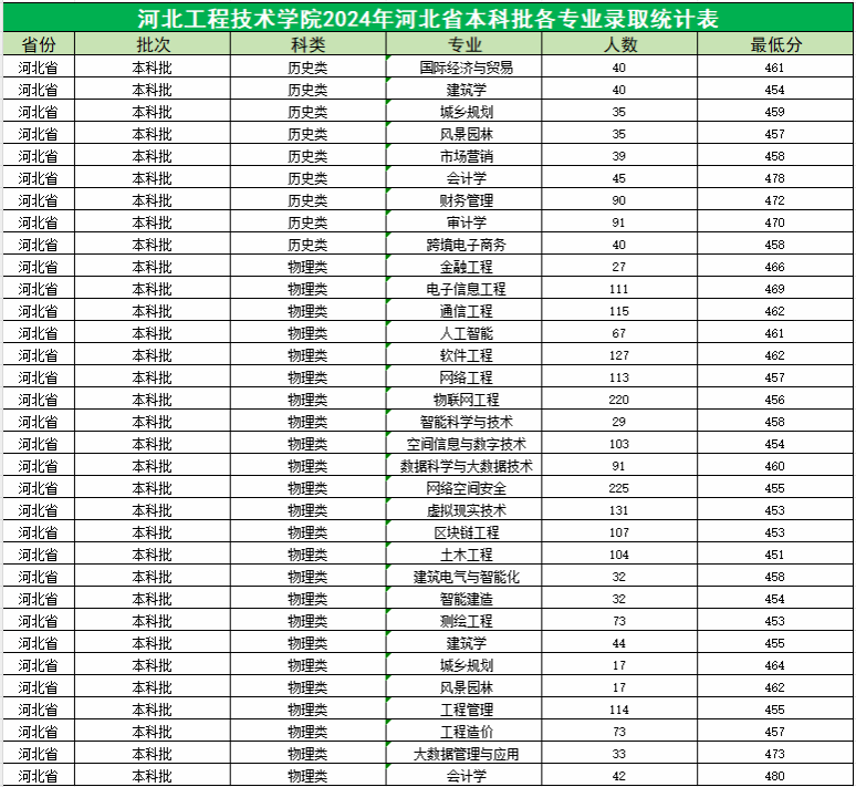 2024河北工程技术学院录取分数线（含2022-2023历年）