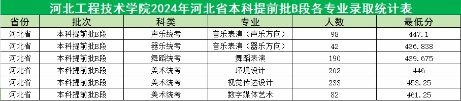2024河北工程技术学院录取分数线（含2022-2023历年）