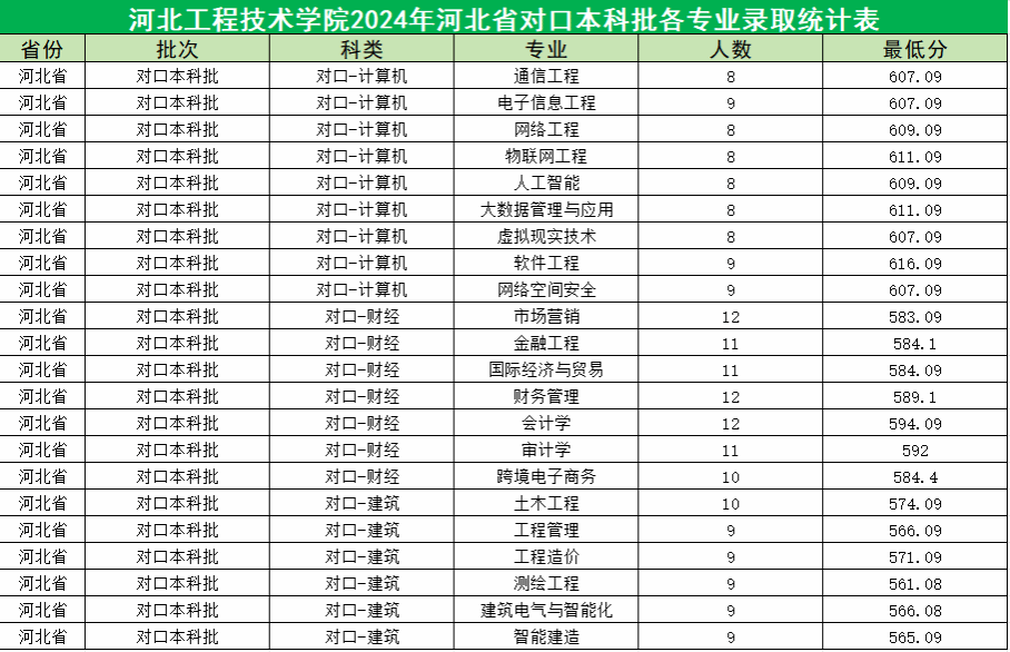 2024河北工程技术学院录取分数线（含2022-2023历年）
