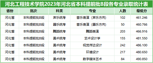 2024河北工程技术学院录取分数线（含2022-2023历年）