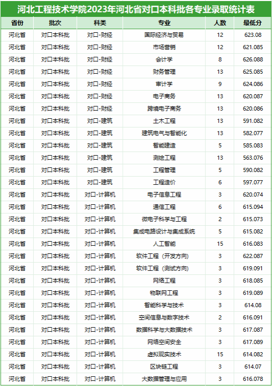 2024河北工程技术学院录取分数线（含2022-2023历年）