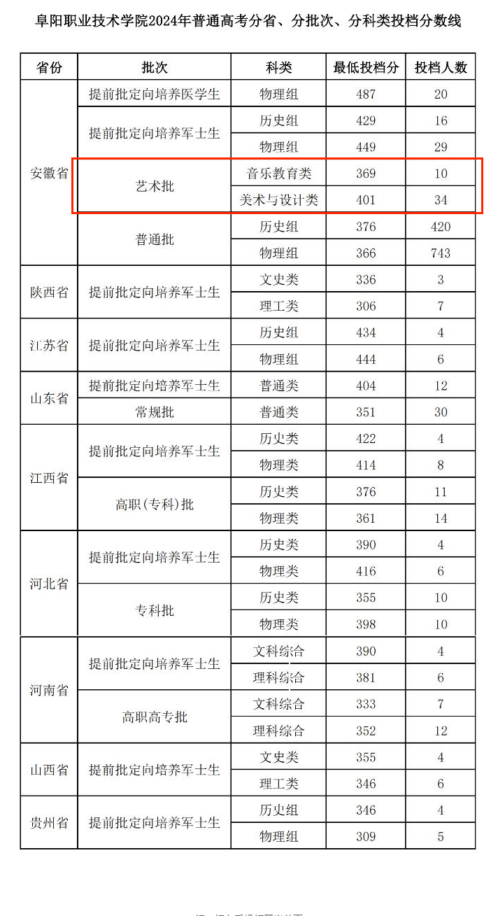 2024阜阳职业技术学院艺术类录取分数线（含2023年）