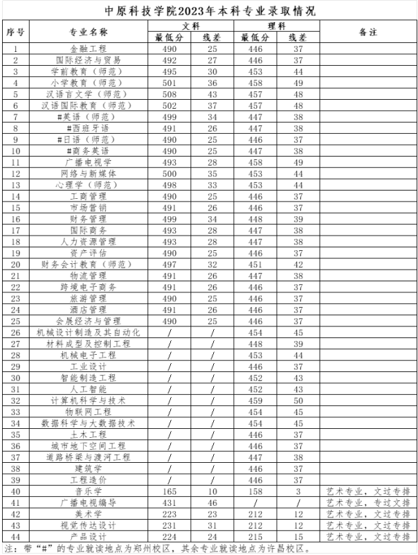 2024中原科技學院錄取分數線（含2023年）