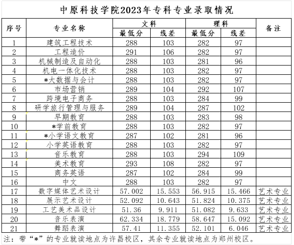 2024中原科技學院錄取分數線（含2023年）
