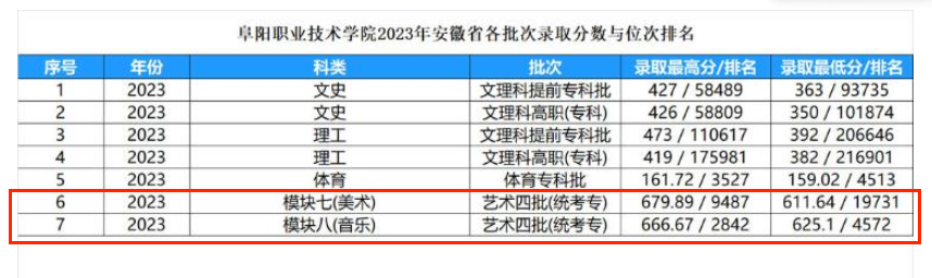 2024阜阳职业技术学院艺术类录取分数线（含2023年）
