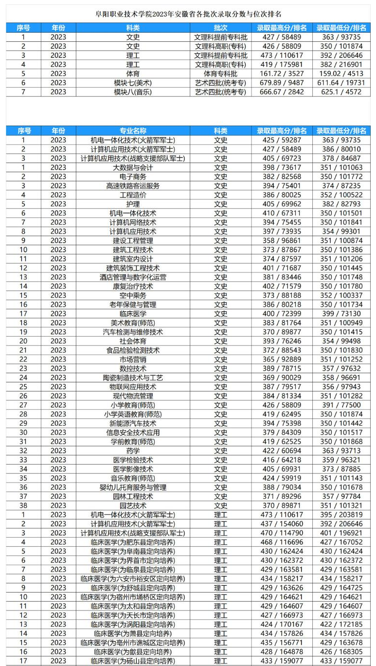 2024阜阳职业技术学院录取分数线（含2022-2023历年）