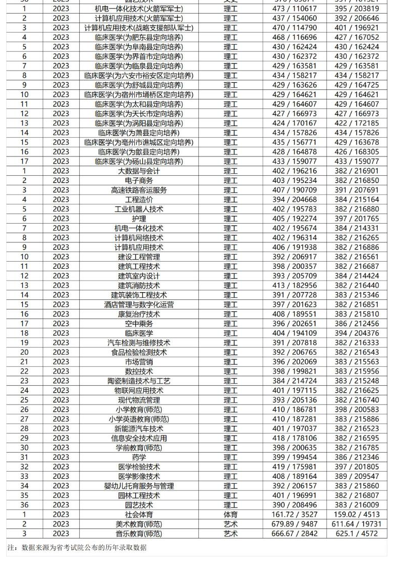 2024阜阳职业技术学院录取分数线（含2022-2023历年）