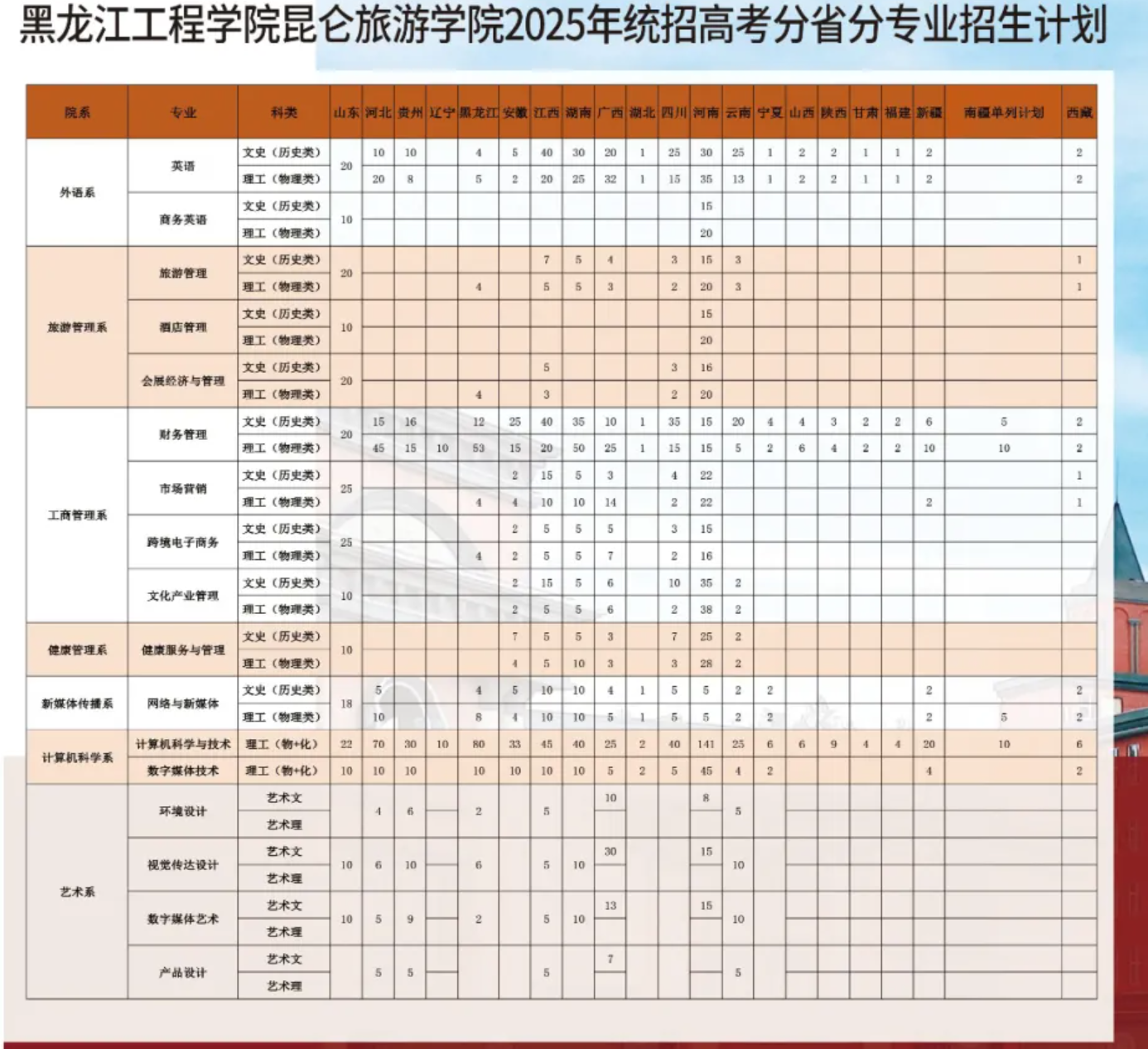 2025黑龍江工程學(xué)院昆侖旅游學(xué)院招生計劃-各專業(yè)招生人數(shù)是多少