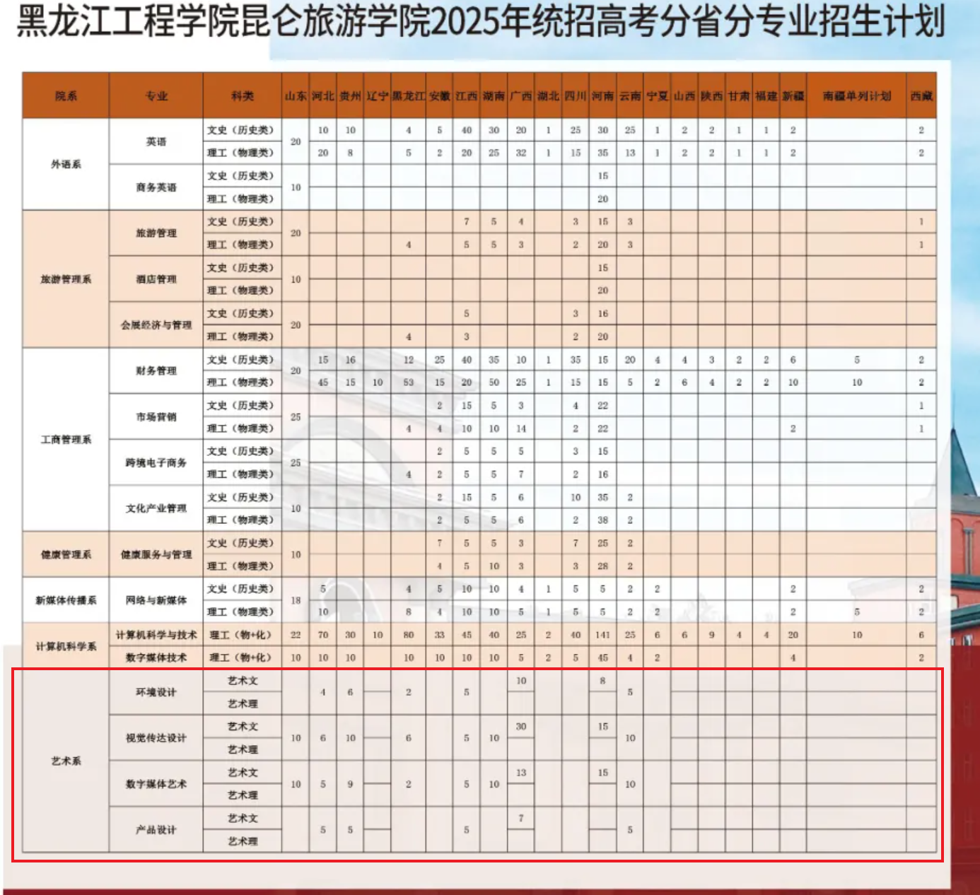 黑龙江工程学院昆仑旅游学院艺术类专业有哪些？