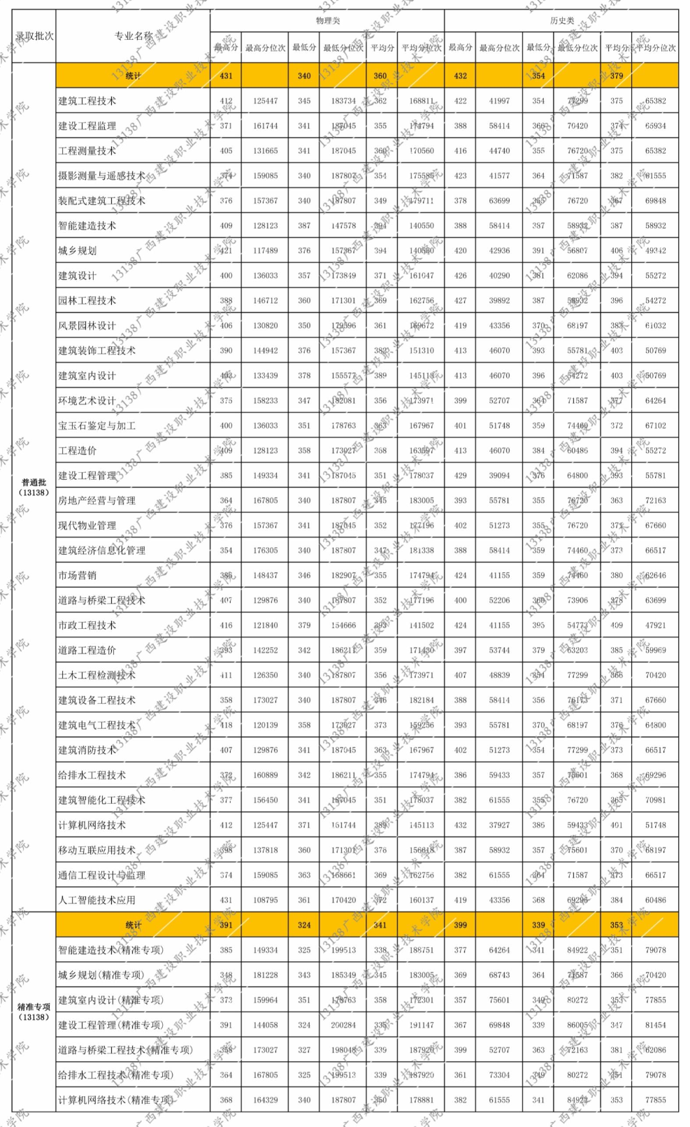2024广西建设职业技术学院录取分数线（含2022-2023历年）